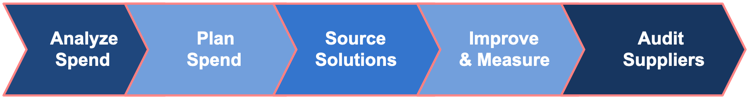 a chart showing stages of cost savings: analyze spend, plan spend, source solutions, improve & measure, and audit suppliers