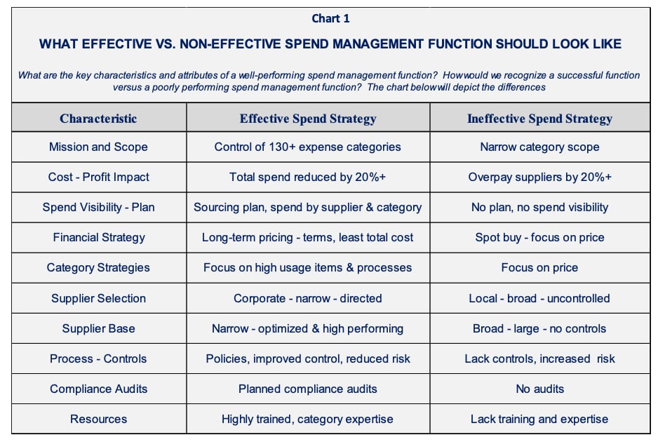 Implement an Effective Spend Management Function
